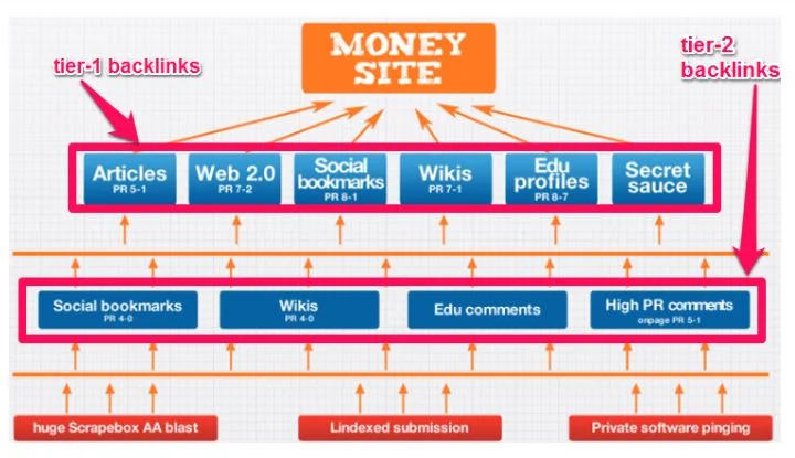 Tier Backlinks